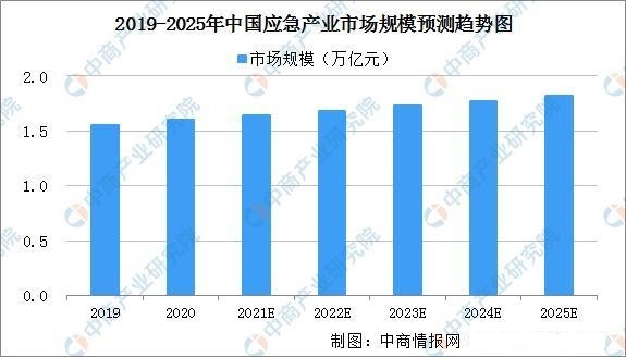 2021年中国应急产业发展现状分析:机遇与挑战共存