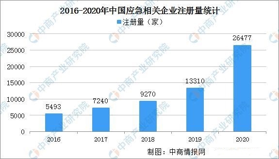 2021年中国应急产业发展现状分析:机遇与挑战共存