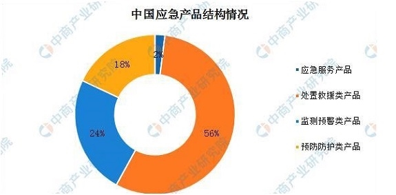 2021年中国应急产业发展现状分析:机遇与挑战共存